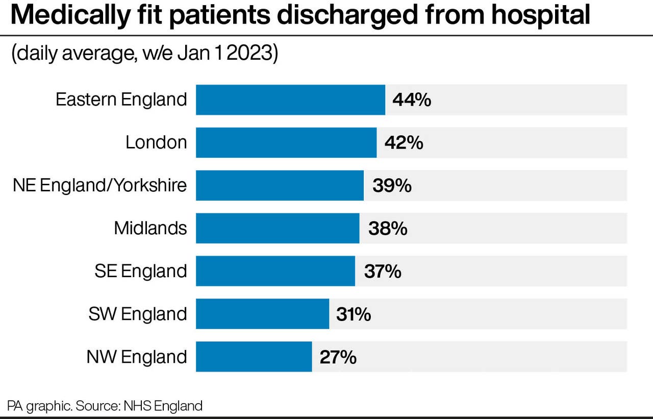 Hospital discharge rate for medically fit patients falls to new low