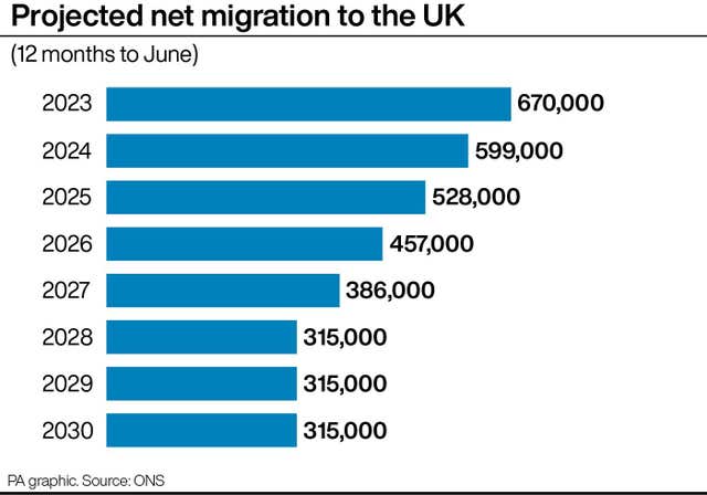 Projected net migration to the UK