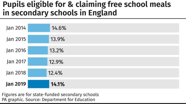 Pupils eligible for & claiming free school meals in secondary schools in England