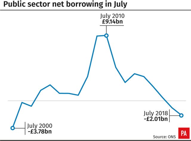 Public sector net borrowing in July