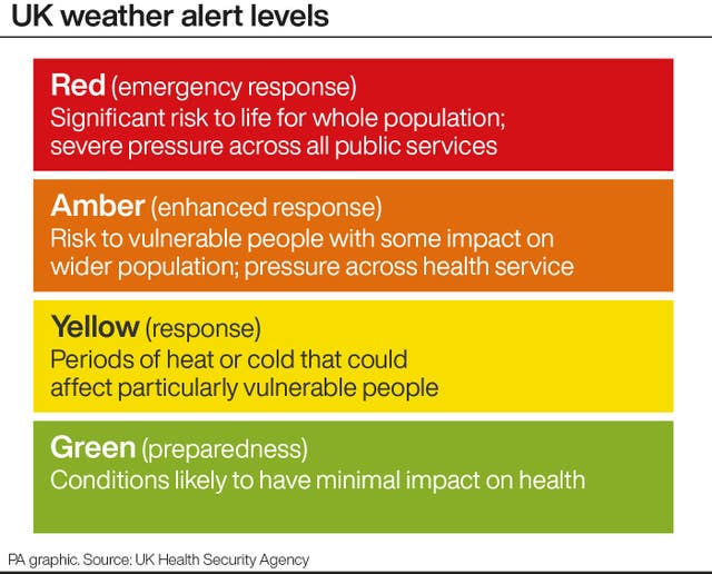 UK weather alert levels