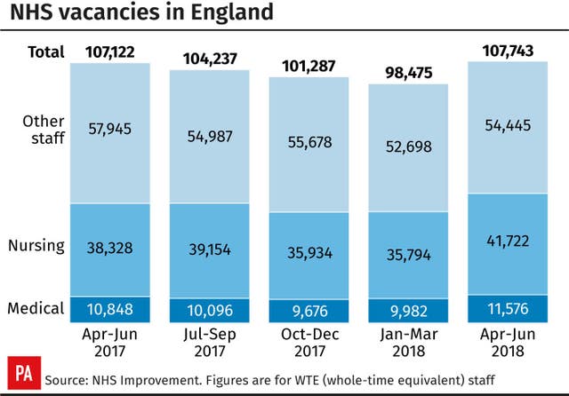 NHS vacancies in England