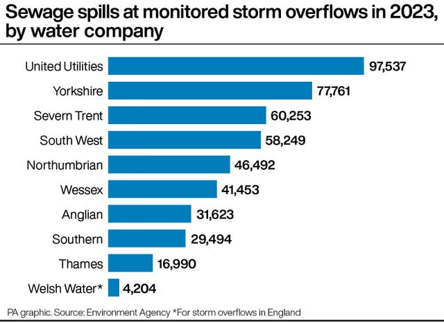 Sewage spills graphic