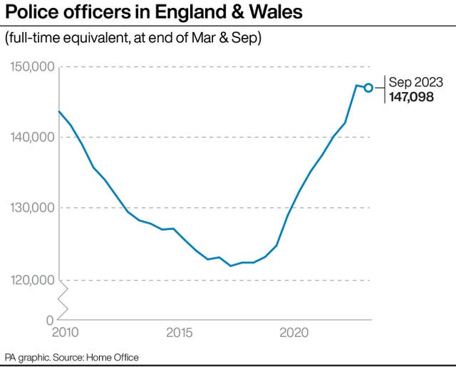 A line graph showing the number of police officers in England and Wales, starting in the 140,000s before dipping to almost 120,000 in 2017 before rising steadily again to 147,098.