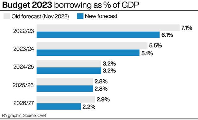 Budget 2023 borrowing as % of GDP