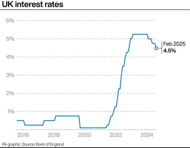 A line graph showing UK interest rates in recent years