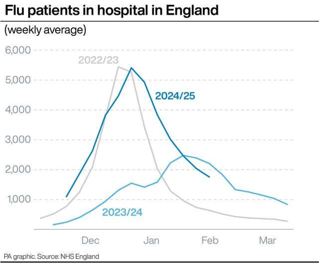 Line graph showing the weekly average number of flu patients in hospital in England from November to March for 2022/23 and 2023/24 and from November to February for 2024/25