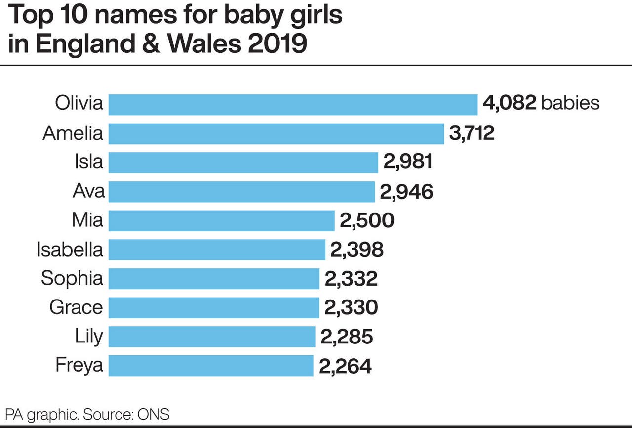 most-popular-baby-names-in-england-and-wales-revealed-bradford