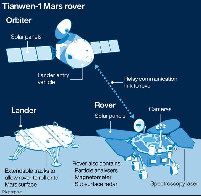 Graphic looks at China’s Tianwen-1 Mars rover.