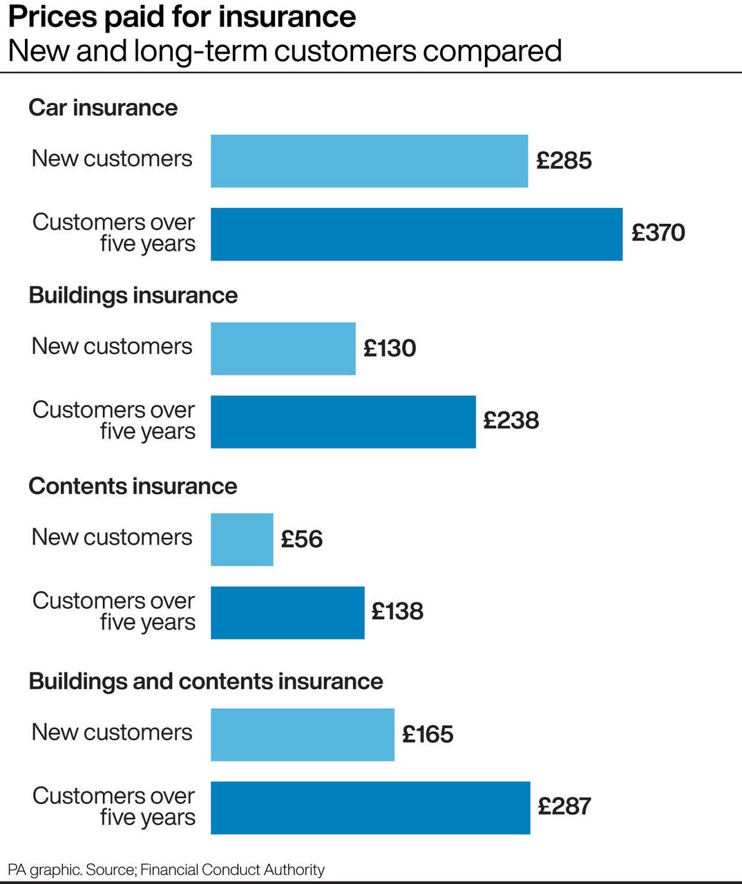 Radical shakeup of home and motor insurance pricing
