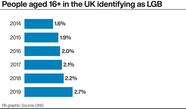 People aged 16+ in the UK identifying as LGB