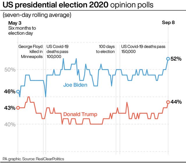 US presidential election 2020 opinion polls