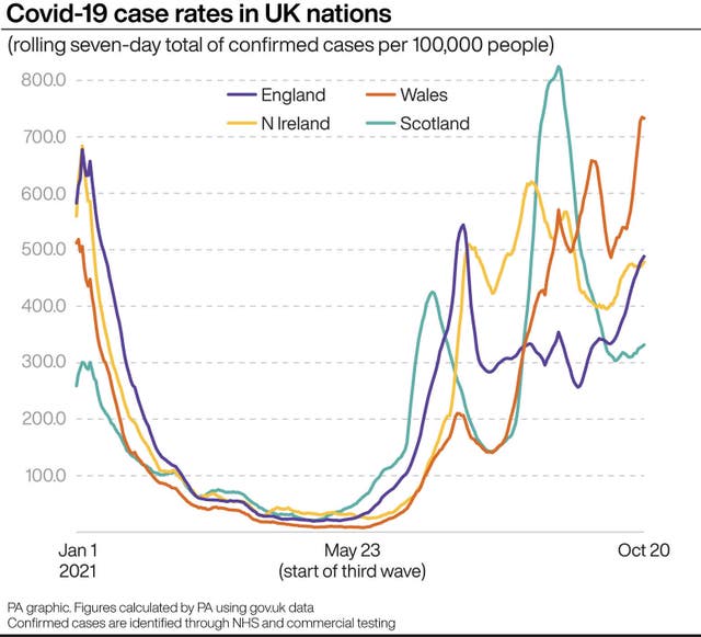 Covid-19 case rates in UK nations