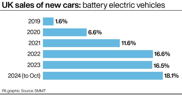 A PA graphic showing the proportion of UK sales of new cars which were battery electric vehicles, starting at 1.6% in 2019, rising to 16.6% by 2022 and hitting 18.1% by October 2024