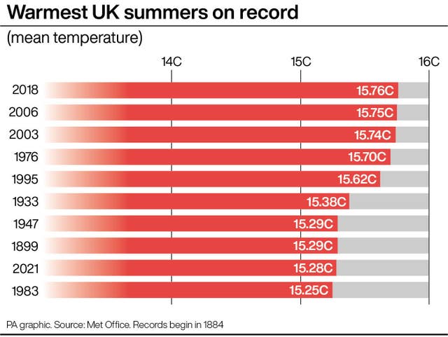 WEATHER Summer