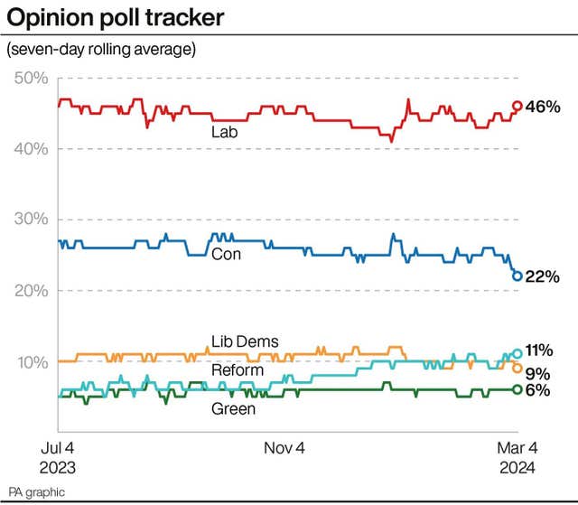 Poll tracker graphic showing Labour well ahead
