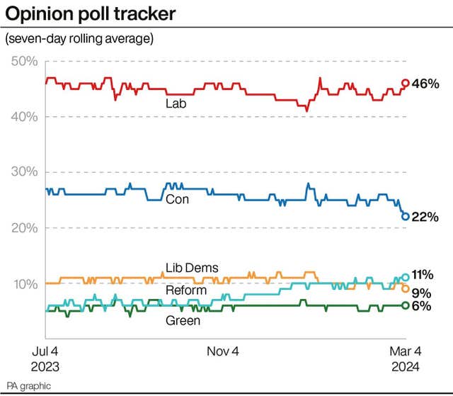 Poll tracker graphic showing Labour well ahead