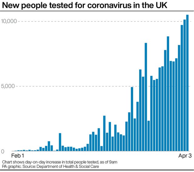 New people tested for coronavirus in the UK.