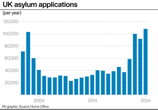 Bar graph showing the number of UK asylum applications per year from 2001 to 2024