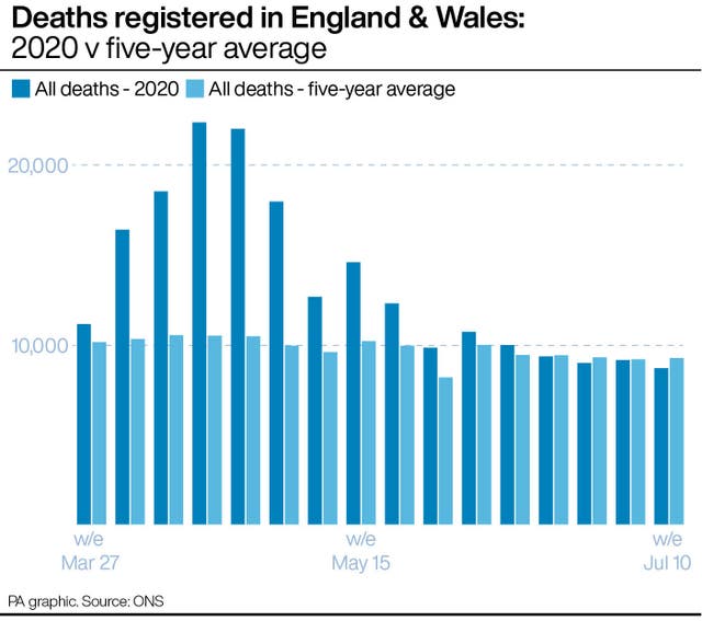 Deaths registered in England & Wales: 2020 v five-year average