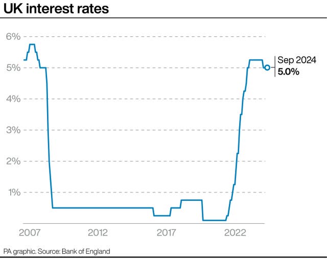 A PA infographic showing UK interest rates