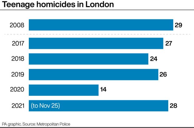 Teenage homicides in London