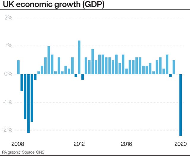 UK economic growth (GDP)