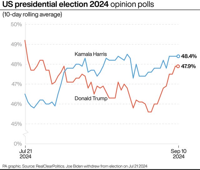 A PA graphic showing opinion polls for the 2024 presidential election, starting with Donald Trump at above 49% on July 21 and falling to 47.9% by September 10, while Kamala Harris was at 46.5% on July 21 and climbing to 48.4% by September 10