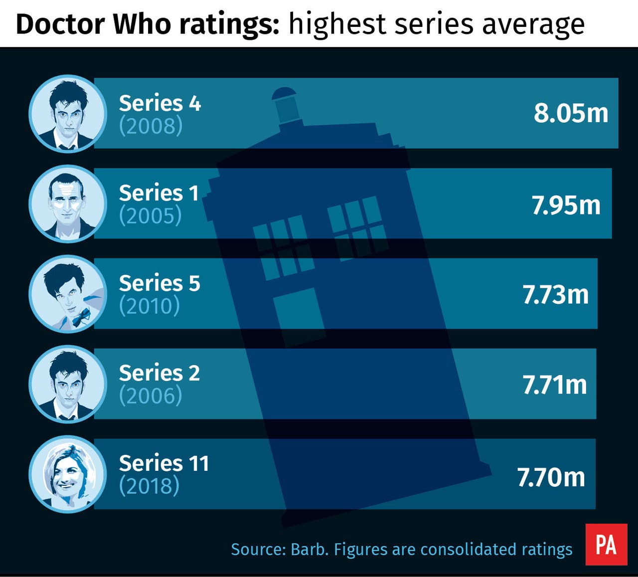 Whittaker helps Doctor Who to highest average audience since 2010