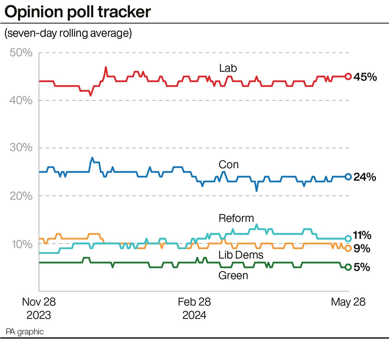 Opinion poll round-up on day six of the campaign | Border Counties ...