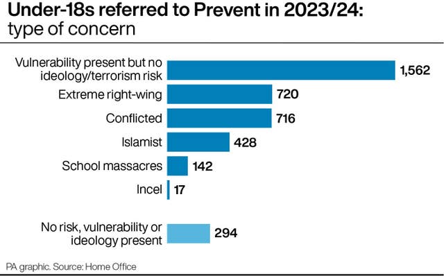 Graph showing under-18s referred to Prevent in 2023/24: type of concern