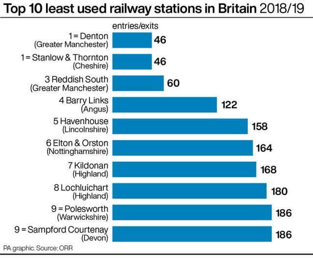 RAIL Stations