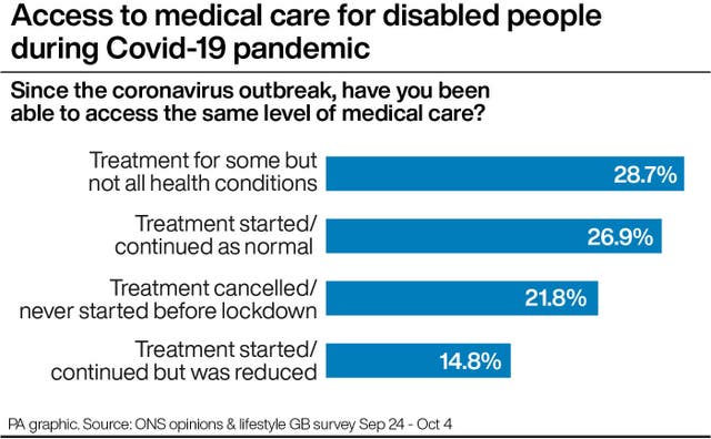 Access to medical care for disabled people during Covid-19 pandemic