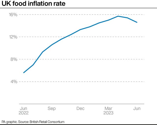 UK food inflation rate