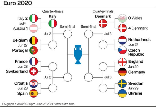 رسم بياني للتقدم في بطولة يورو 2020