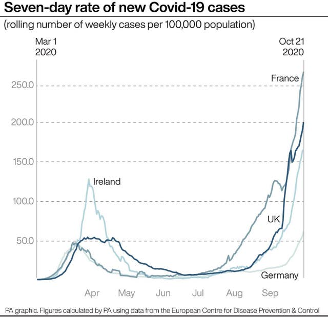 Seven day rate of new Covid-19 cases