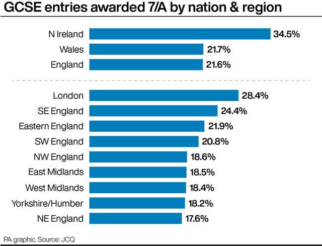 PA infographic showing GCSE entries awarded 7/A by nation & region