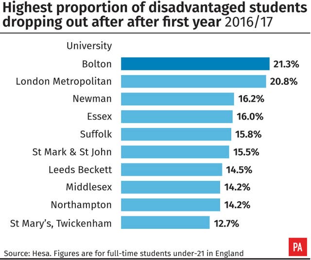 EDUCATION Dropouts