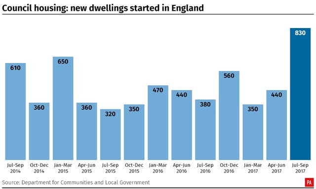 Council housing: new dwellings started in England, 2014-17. (PA Graphics)