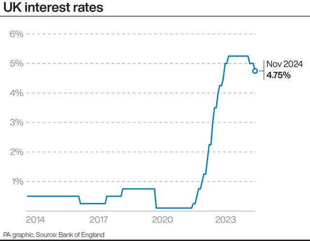 PA infographic showing UK interest rates