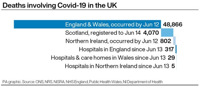 Deaths involving Covid-19 in the UK