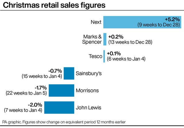 Christmas retail sales figures