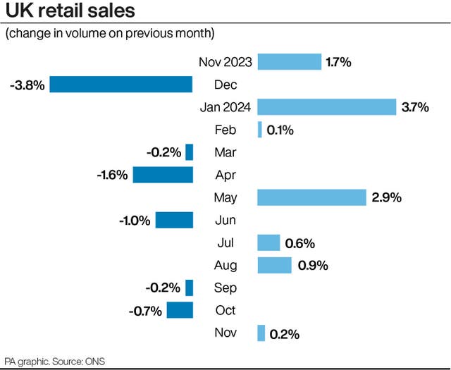 Graphic showing UK retail sales