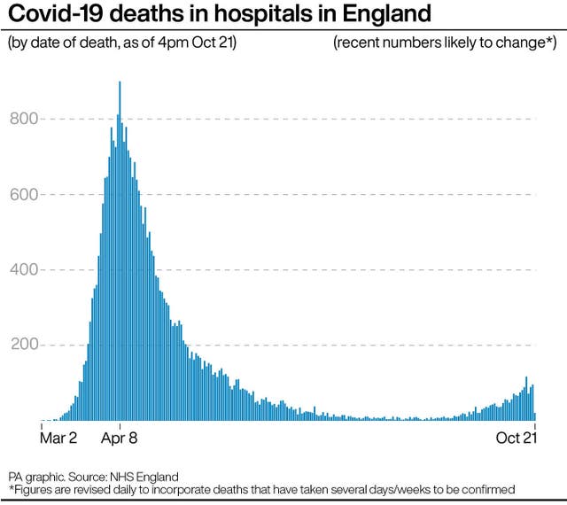 Covid-19 deaths in hospitals in England
