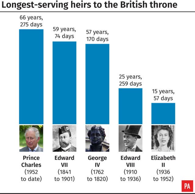 Longest-serving heirs