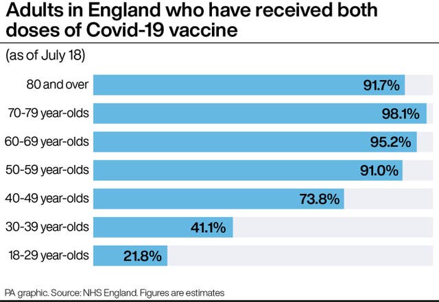 Adults in England who have received both doses of Covid-19 vaccine