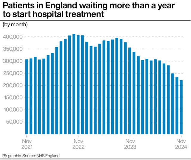 Graph showing the number of patients in England waiting more than a year to start hospital treatment.