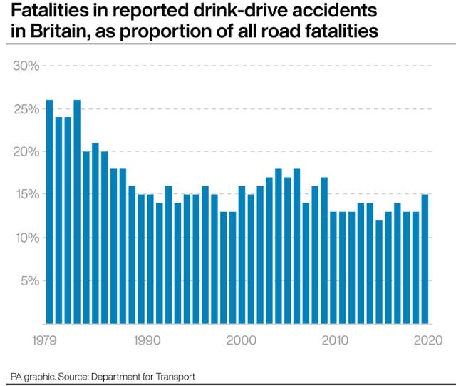 Fatalities in reported drink-drive accidents in Britain, as proportion of all road fatalities
