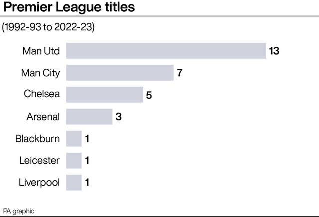 Premier League titles by club