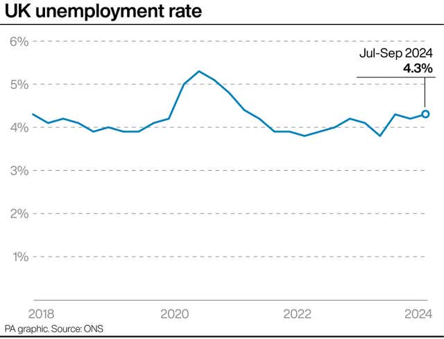 A PA graphic showing the UK unemployment rate, starting at above 4% in 2018, dropping to below 4% by 2022 and reaching 4.3% by July-September 2024